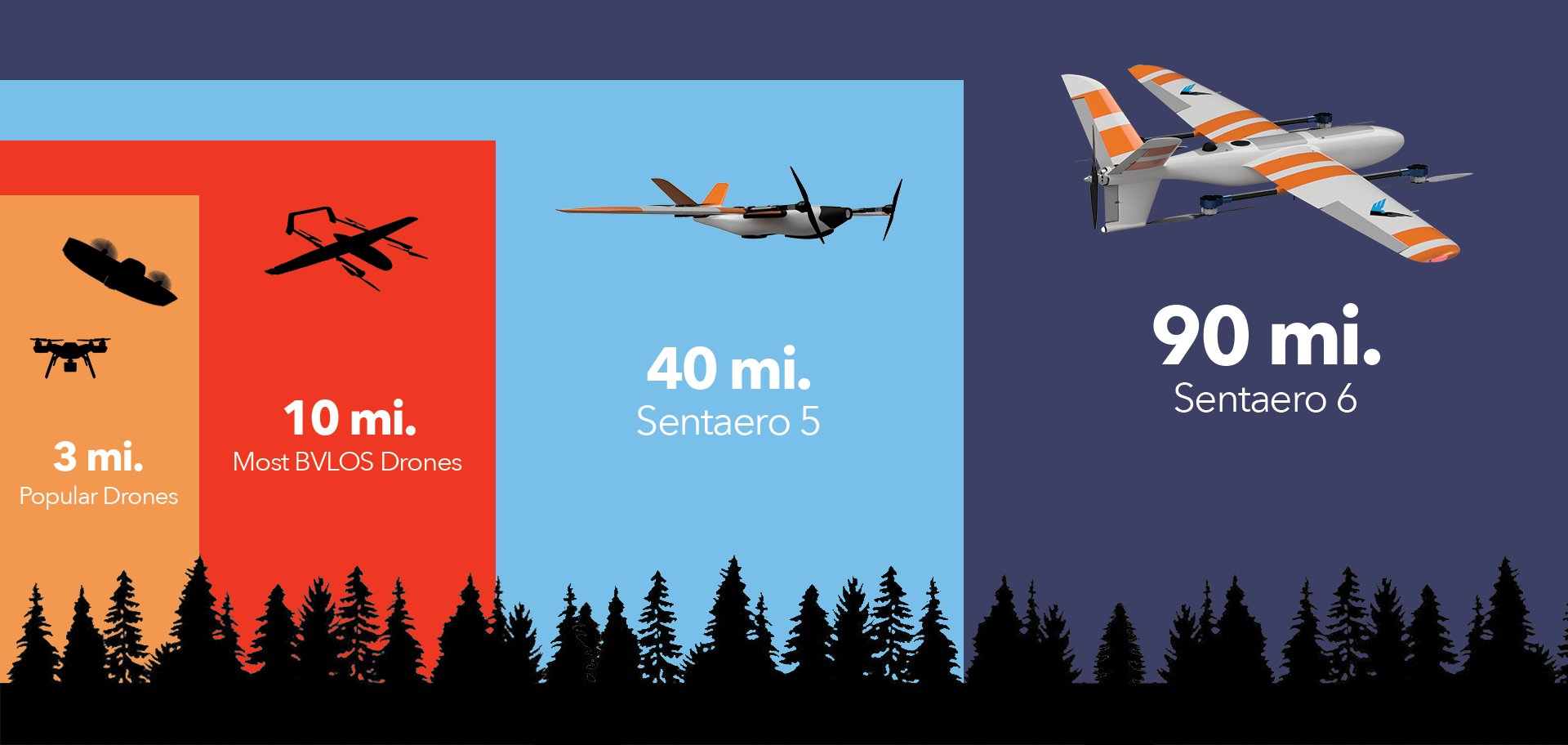 UAS C2 range comparison